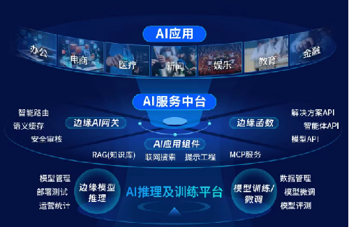 網(wǎng)宿科技升級邊緣AI平臺：全鏈路賦能AIGC業(yè)務(wù)創(chuàng)新
